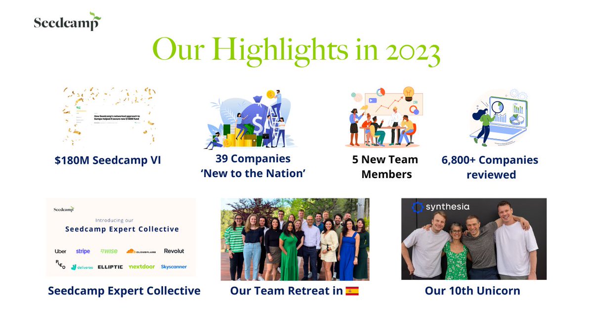 seedcamp (@seedcamp) on Twitter photo Thank you for being part of our journey in 2023!
Our highlights:
- Seedcamp VI
- 87 new founders joined the Seedcamp Nation
- <a href="/synthesiaIO/">Synthesia 🎥</a> became our 10th unicorn
- new products designed specifically for our founders
sdca.mp/YIR2023 Thank you for being part of our journey in 2023!
Our highlights:
- Seedcamp VI
- 87 new founders joined the Seedcamp Nation
- <a href="/synthesiaIO/">Synthesia 🎥</a> became our 10th unicorn
- new products designed specifically for our founders
sdca.mp/YIR2023
