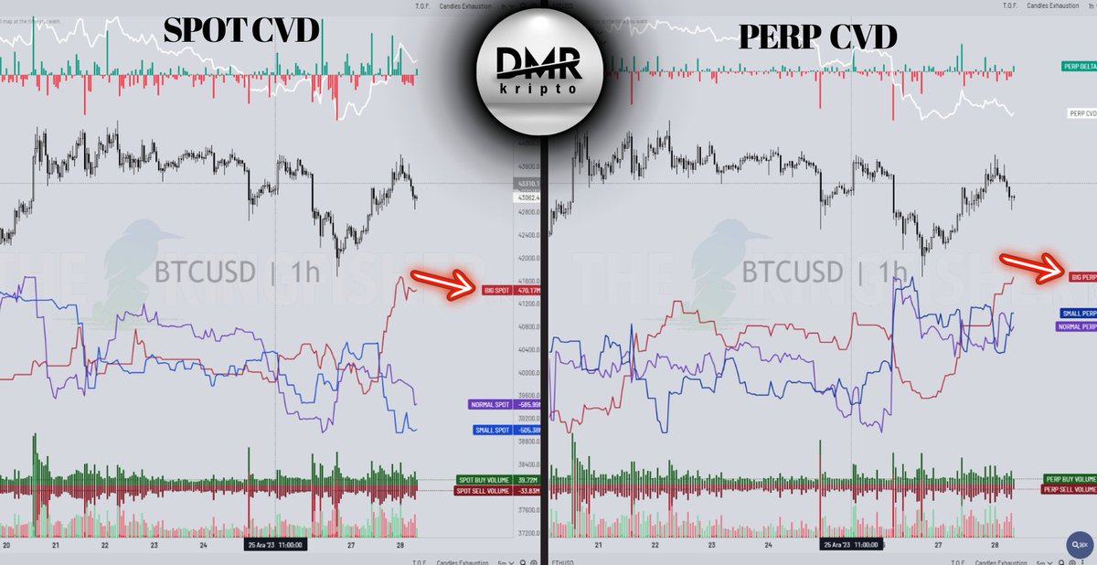 KriptoDmr's tweet photo. Günaydın arkadaşlar ☀️

Bitcoin tekrardan $43k üzerinde kapanış yaptı ve bu direnç kırıldı.

Spot CVD yükseliyor. Spot taraftan Binance alımlara başlamıştı, Coinbase tarafı da $43K kırılımı ile alımlara başladı. CVD detayına indiğimizde ise alımların çoğunlukla büyük yatırımcılara ait olduğunu görüyoruz. Alımların balinalardan gelmesi ve Coinbase'in alımda olması pozitif.

Direncin kırılması ile birlikte görünüm tekrardan pozitife dönmüş oldu ve $42.500 desteği korunduğu sürece pozitif görünüm devam edecektir.

Verilerde bir değişiklik olursa yeniden güncelleme yapacağım arkadaşlar. Herkese güzel bir gün ve bol kazançlar diliyorum.