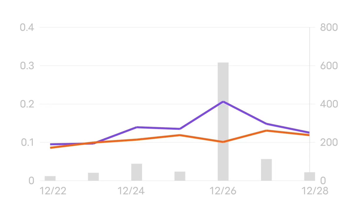 avc20_apes's tweet photo. Over the past few days, we have been repurchasing APES through various addresses. Indeed, we have steadfastly continued this practice. However, the increase in value largely depends on the extent of our promotions. Believe that we will make even bigger waves, LFG! 🌊🚀 https://t.co/lE8RRxPkVT