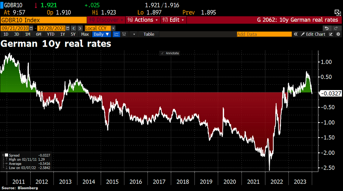 Schuldensuehner's tweet photo. Good Morning from Germany where 10y real rates have turned negative again w/nominal 10y yields at 1.92% & 10y inflation expectations at 1.95%. Since Oct, 10y nom yields have fallen from 3% to 1.92%, while 10y inflation expectations have only fallen from 2.36% to 1.95% in same period.