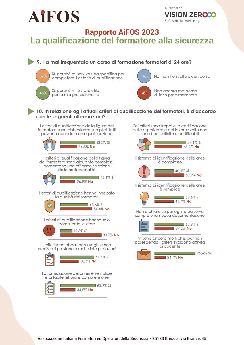aifositalia's tweet image. ⁉️ Sapevi che...
Per oltre il 60% dei formatori i criteri per la #qualificazione del #formatore alla #sicurezza sul #lavoro sono vaghi e non precisi e si prestano a molte interpretazioni!
Questo e molto altro nel Rapporto AiFOS 2023 ⬇️
bit.ly/dati-rapporto-…