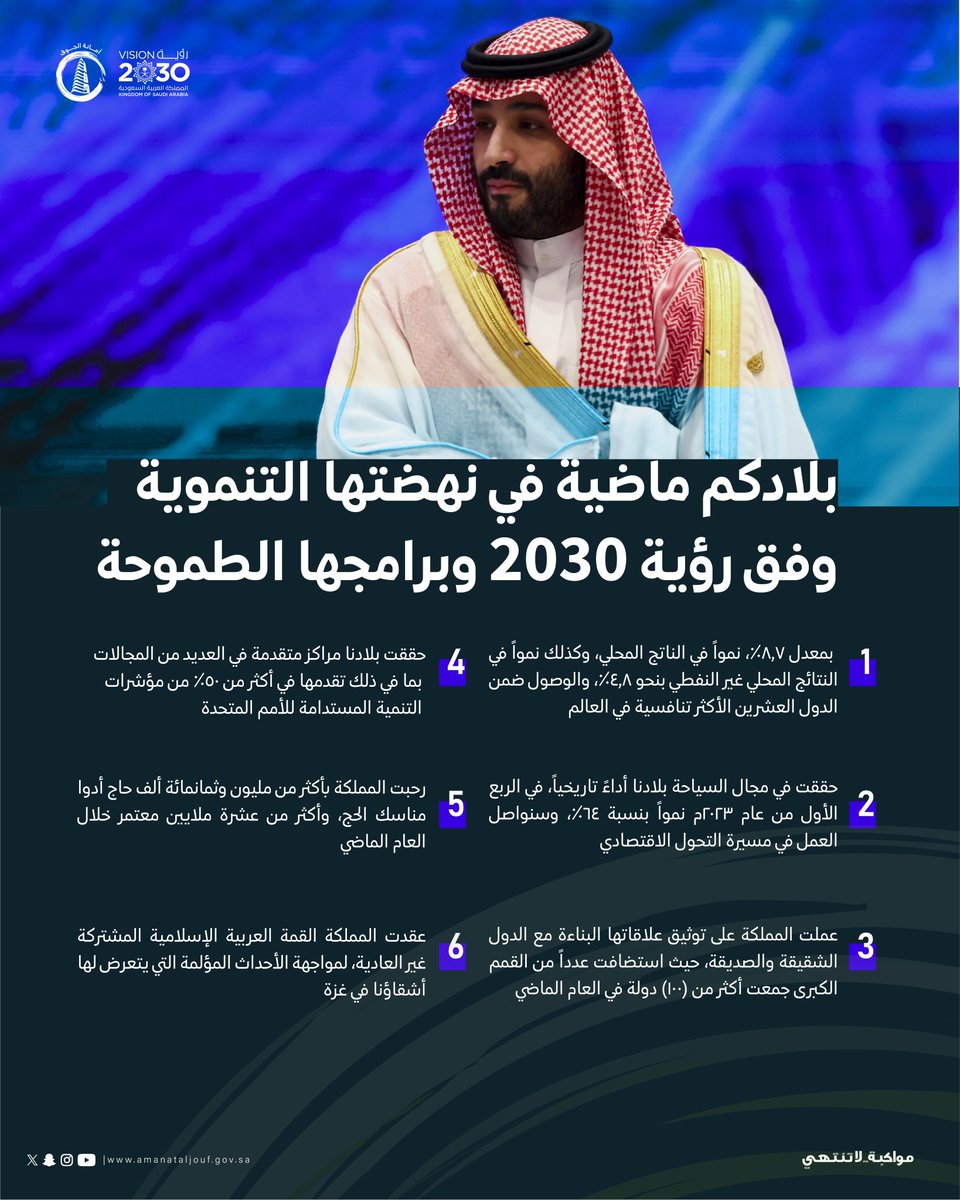 amanataljouf's tweet photo. #أمانة_منطقة_الجوف 
صاحب السمو الملكي الأمير محمد بن سلمان من خلال حديثه في الخطاب السنوي لإفتتاح أعمال السنة الرابعة من الدورة الثامنة لمجلس الشورى :"ما تحقق من نتائج إيجابية، يبشر بمزيد من النجاحات لتحقيق إصلاحات اقتصادية، بما يعزز النمو الاقتصادي الشامل لبلادنا" https://t.co/crgufOExPo