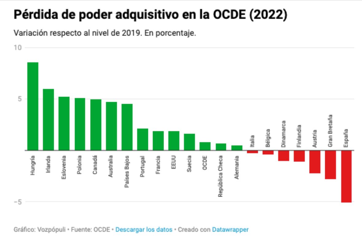 Pero lo importante es ir gratis en bus… la diferencia entre enfocarse en crear valor y enfocarse solo en regalar cosas (que a veces también está bien). Para los cegatos … España somos lamentablemente el que más poder adquisitivo perdemos