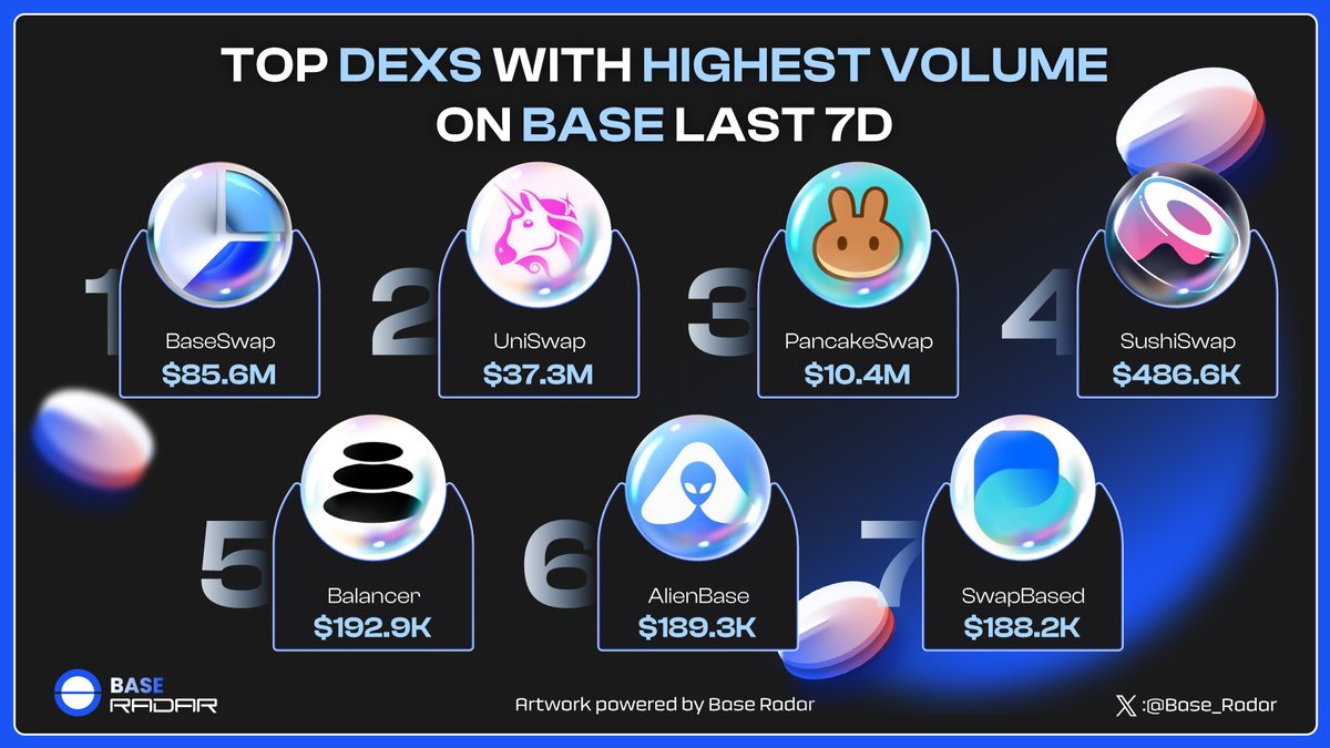 Base_Radar_'s tweet photo. ๐ Hold on tight as we unveil the Top DEXs with the Highest Volume on @base in the Last 7 Days:
1๏ธโฃ @BaseSwap_Fi
2๏ธโฃ @Uniswap
3๏ธโฃ @PancakeSwap
@SushiSwap
@Balancer
@AlienBaseDEX
@swap_based
Get ready for a trading extravaganza on #Base! ๐ข
#BaseRadar https://t.co/p3uN4u0wBV