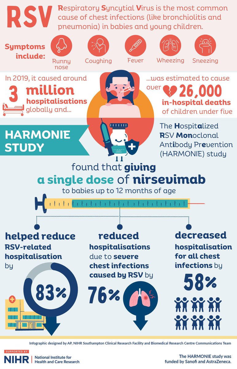 Katrina Cathie 💙 (@katrinacathie) on Twitter photo The primary results of the Harmonie trial of niservimab for prevention of RSV in infants published today.
Reduced RSV hospitalisation by 83%
Thank you to all the parents and babies who participated @NIHRCRNWessex <a href="/southamptonCRF/">NIHR Southampton CRF</a> <a href="/SotonChildHosp/">Southampton Children's Hospital</a> <a href="/UHSFT/">University Hospital Southampton 💙</a>
nejm.org/doi/full/10.10… The primary results of the Harmonie trial of niservimab for prevention of RSV in infants published today.
Reduced RSV hospitalisation by 83%
Thank you to all the parents and babies who participated @NIHRCRNWessex <a href="/southamptonCRF/">NIHR Southampton CRF</a> <a href="/SotonChildHosp/">Southampton Children's Hospital</a> <a href="/UHSFT/">University Hospital Southampton 💙</a>
nejm.org/doi/full/10.10…