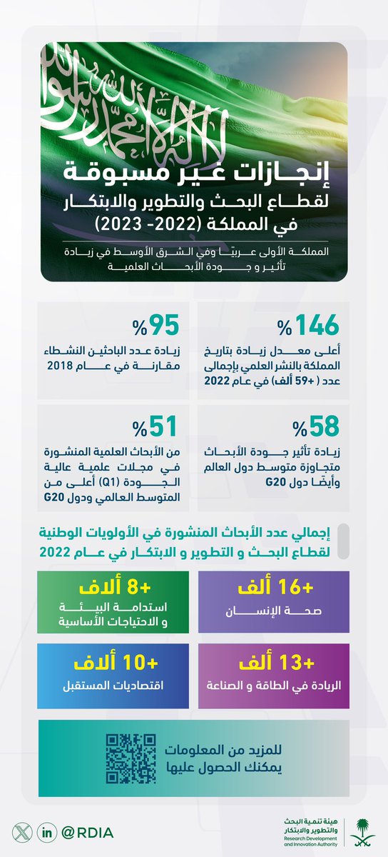إنجازات غير مسبوقة تعكس التطلعات الطموحة لقطاع البحث والتطوير والابتكار في المملكة خلال عام 2022-2023. 
للاطلاع على التقرير:

rdia.gov.sa/docs/RDReport2…