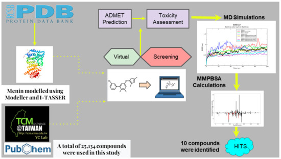 👉Latest Publication: Design of Inhibitors That Target the Menin–Mixed-Lineage Leukemia Interaction by Samuel K. Kwofie and Whelton A. Miller III, et al. from @UnivofGh @LoyolaChicago Et al. mdpi.com/2616890