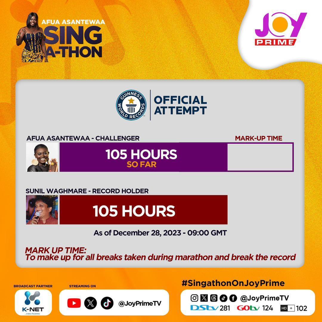 Afua Asantewaa has surpassed the 105th line. 

She however has to make up for all breaks taken during the marathon and break the record.
🎊🎊🎊🎉🎉🎉
Bongo John Mahama Jordan Ayew #DettyRave2023 #DettyDecember 
#afuaasantewaasingaton 
#GuinnessWorldRecord