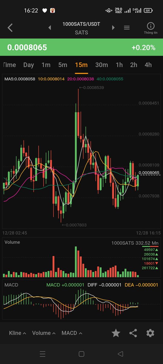 Thaouyen8891's tweet photo. Hold #1000Sats sẽ pumd 30% - 50%. Nhanh nhanh ae ơi. Đã vào hàng,...
Anh em dữ chặt hệ #Al nhé chuẩn bị #Base list coin hệ #Al lại bay cuối tuần https://t.co/jedSlEILb1