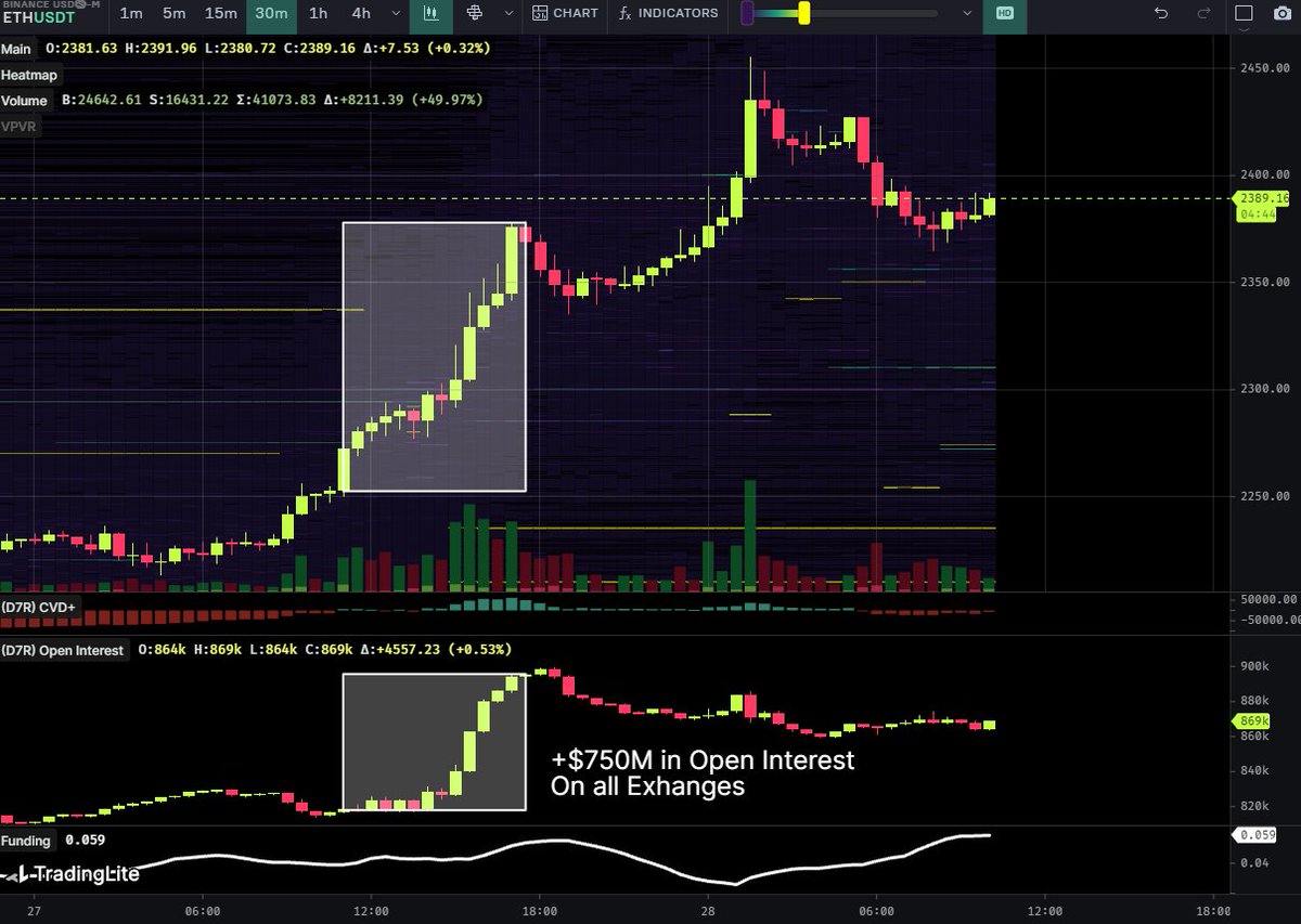 DaanCrypto's tweet image. $ETH Between $2250 &amp;amp; $2380, about $750M in Open Interest was added on all exchanges.

Most of these positions are sitting into profit but watch out in case price starts cutting back into that price region as it could trigger the closure of those position and snowball.