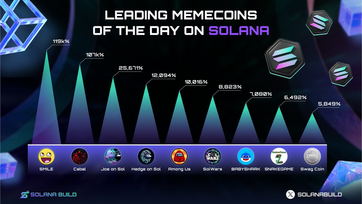 Solana_Holic's tweet photo. LEADING MEMECOINS OF THE DAY ON SOLANA ๐ฅ
The memecoin market on #Solana is heating up, potentially driving growth in the #Solana ecosystem.
Here are the top 9 memecoins with impressive growth and liquidity today! ๐๐
#Solana #SolanaBuild #memecoin https://t.co/lcVg3CUGgQ