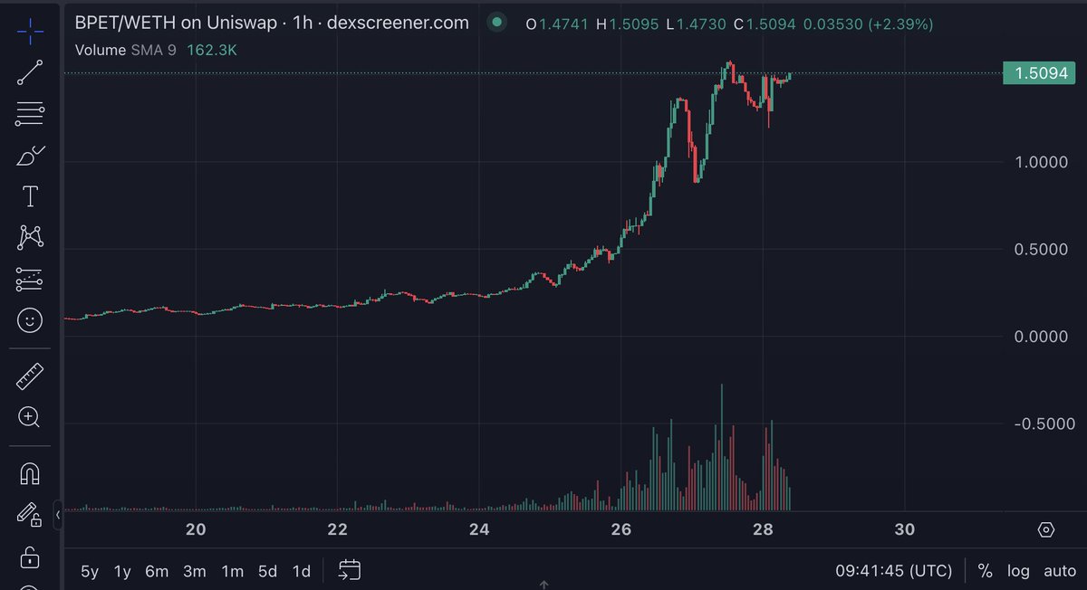 Le raz-de-marée xPet continue et emporte tout sur son passage

Depuis mon dernier tweet en quote, le $BPET a (encore) fait x5 et je pourrai donc prendre ≈750$ / jour actuellement

L'euphorie en 🇫🇷 est au max et on le sent car il n'y a que 2 types de discours sur X:

• ceux qui