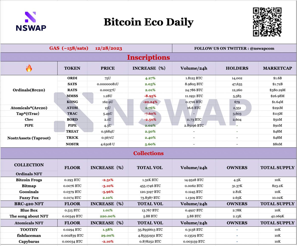 Check the latest Bitcoin News 🔥（12/28）

New projects are born every day👀

#BTC  #Nswap #NFT #Brc20 #Ordinals #BitcoinFrogs $ORDI $CATS $SATS $RATS $PIPE $TEICK $KONG