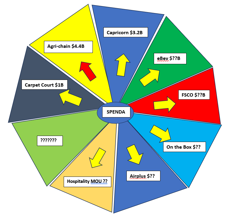 cjtj575's tweet photo. $SPX $SPXOA $SPX.ax
#fintech #GetSpenda #PayFac #Carpetcourt #Capricorn #eBev #B2B #SOE #integration #Lending #Software #DataMesh #AirPlus #AgriChain #eBEV
Revenue Wheel ...current and future🔥🔥🙏🙏
the possibilities here... just mind blowing yeah? https://t.co/IEf54ja4uk