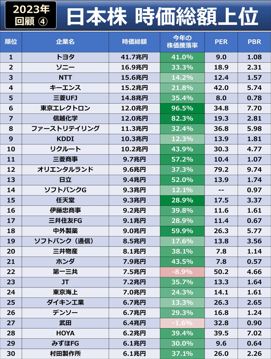 🇯🇵 時価総額ランキング 2023年回顧の第4弾です。日本の時価総額（企業価値）上位30社と今年の株価騰落をまとめました  ※さきほどの投稿で株式分割を考慮していないデータがあったため、削除の上、再投稿しました。申し訳ありません