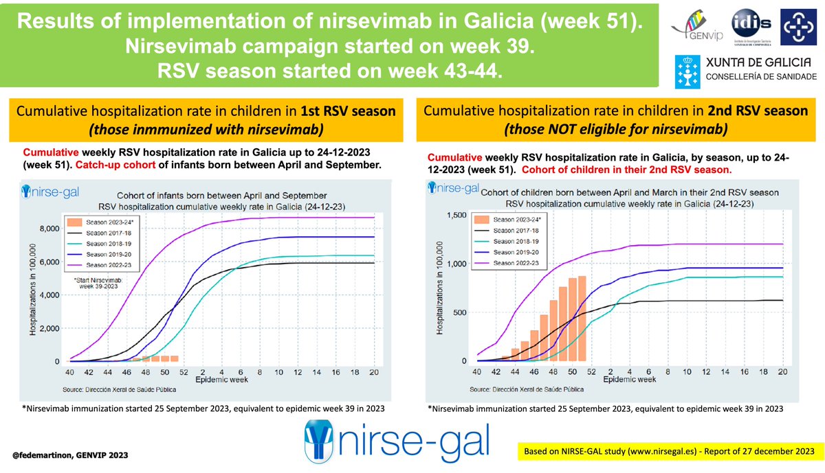 Nirsevimab funciona. Ultimos resultados de Galicia (Semana 51 - 24-12-23) disponibles en nirsegal.es #nirsegal y sergas.gal/Saude-publica/… mostrando en mundo real el impacto sobre VRS de la inmnunizacion universal de lactantes con nirsevimab 👇👇👇👇 1/x