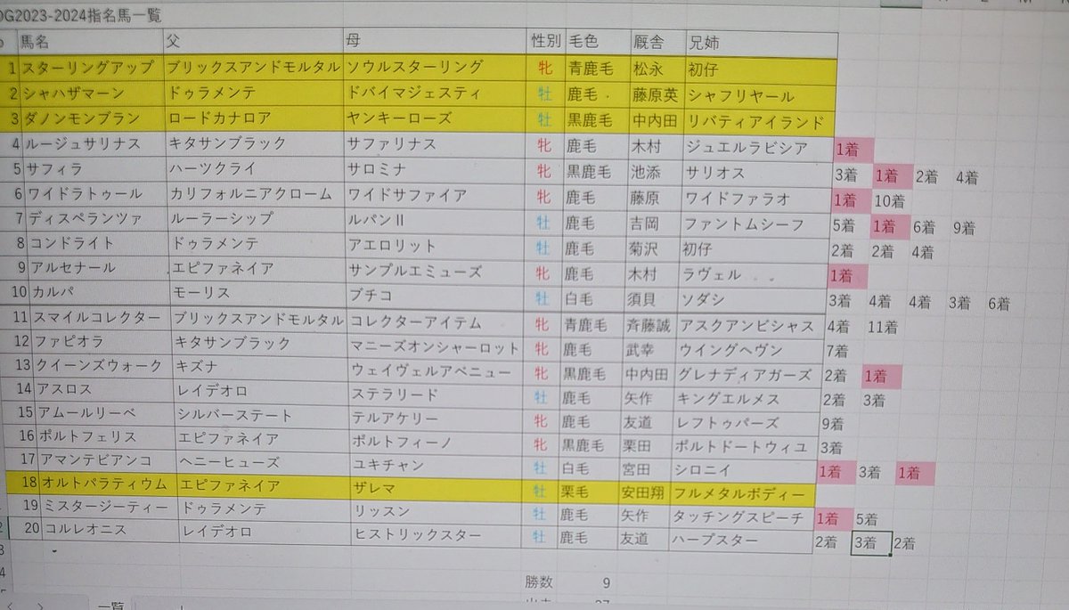 umauma_gaia's tweet photo. 現時点の成績です。
上位は未だデビューしてませんが、
皆頑張ってくれています
#POG2023-2024 https://t.co/lv4b4FpIk6