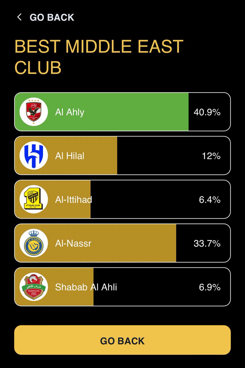 يا ريت اللي مصوتش يدخل يصوت للاهلي . 

كأفضل نادي في الشرق الأوسط وصوت كمان لكولر والشناوي