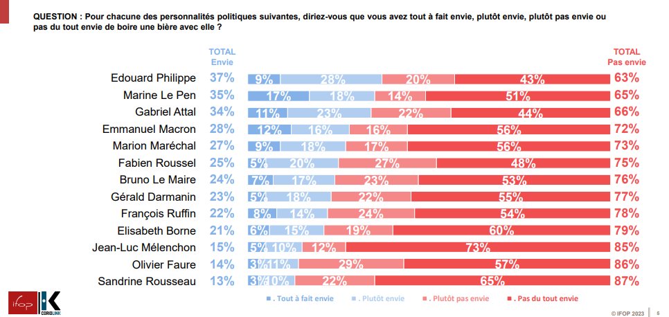 IfopOpinion's tweet photo. 📊Etude @IfopOpinion  pour @CorioLink  : Le beertest : avec quel politique les français aimeraient-ils boire une bière ?
E. Philippe (37%) est la personnalité politique avec laquelle les Français souhaitent le plus boire une bière, suivie de M. Le Pen (35%) et G. Attal (34%) https://t.co/CW5ylcBKOU