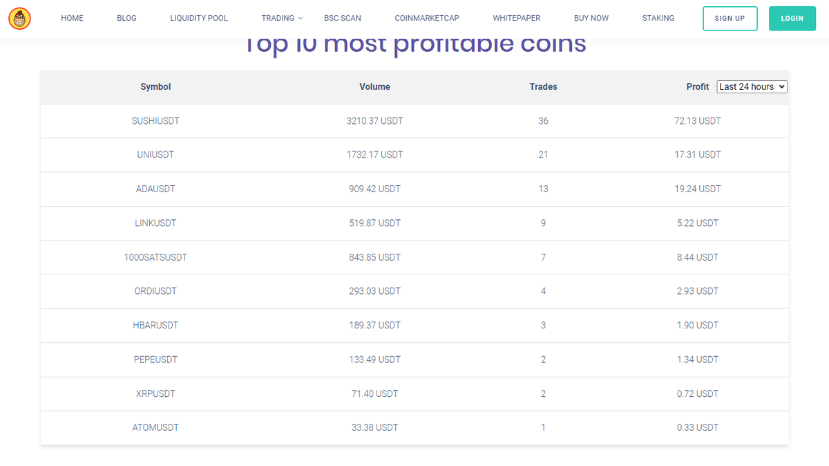 dominantkongdk's tweet photo. IN THE LAST 24H THE MOST PROFITABLE COIN ON #DKBOT IS #SUSHI, #UNI AND #ADA https://t.co/mOxZvDOF4l
