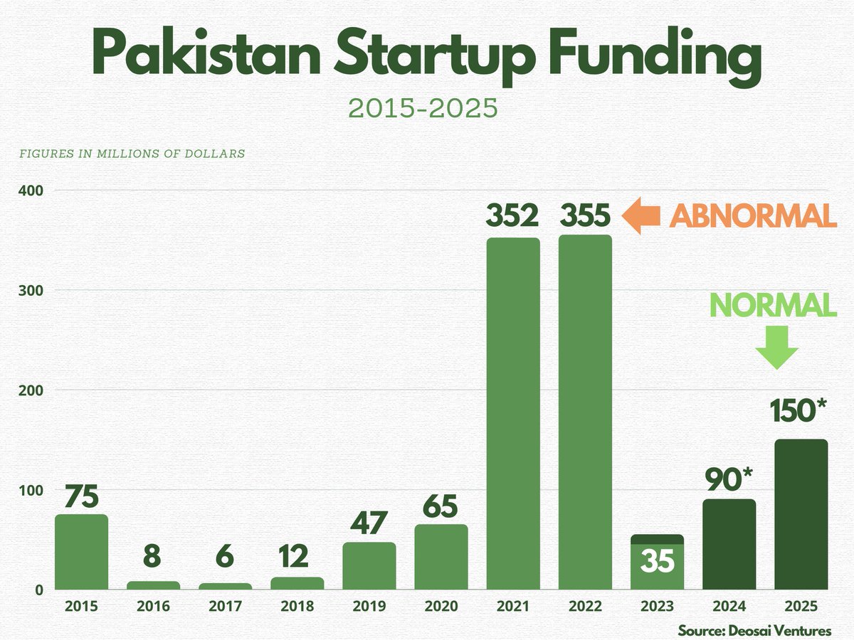 If you’re a Pakistani founder riding the fund raising roller coaster, please remember this graph going into 2024. Keep Calm and Zoom Out!