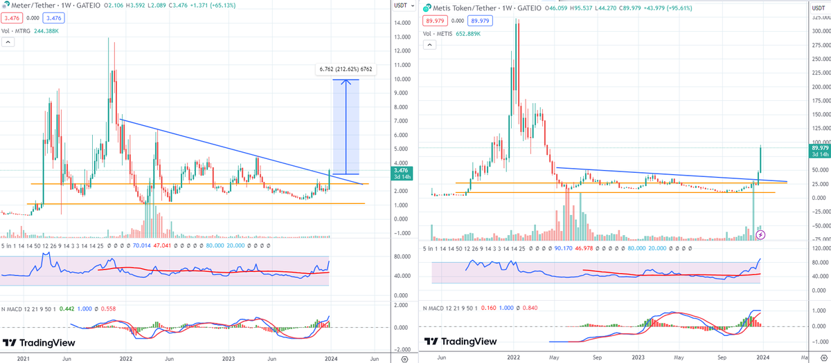 Paul250889's tweet photo. $MTRG โก๏ธon the left๐
$METIS on the right๐
๐Incredible how the charts are almost identical and $MTRG break out done โ
and possible next target 8/10$
Many say that @Meter_IO is an old layer1 but many forget that:
โช๏ธThis project has never stopped developing in this bear market
โช๏ธ It is the only hybrid Layer1 (fast, decentralized and scalable) that has $MTR as a metastable coin that is being mined with the same machinery as $BTC
โช๏ธ A mega burn ๐ฅ 30M $MTRG is very close making $MTRG #tokeomics almost perfect๐ฏ
Stay asleep and soon you will see double-digit $MTRG, but probably even 3-digit in the real bullrun โ๏ธ
#Meter #network #Layer1 #layer2 $MTRG #EVM #lighting #fast #Hybrid $Pos $Pow #Hotstuff #Consensus #mtr #btc