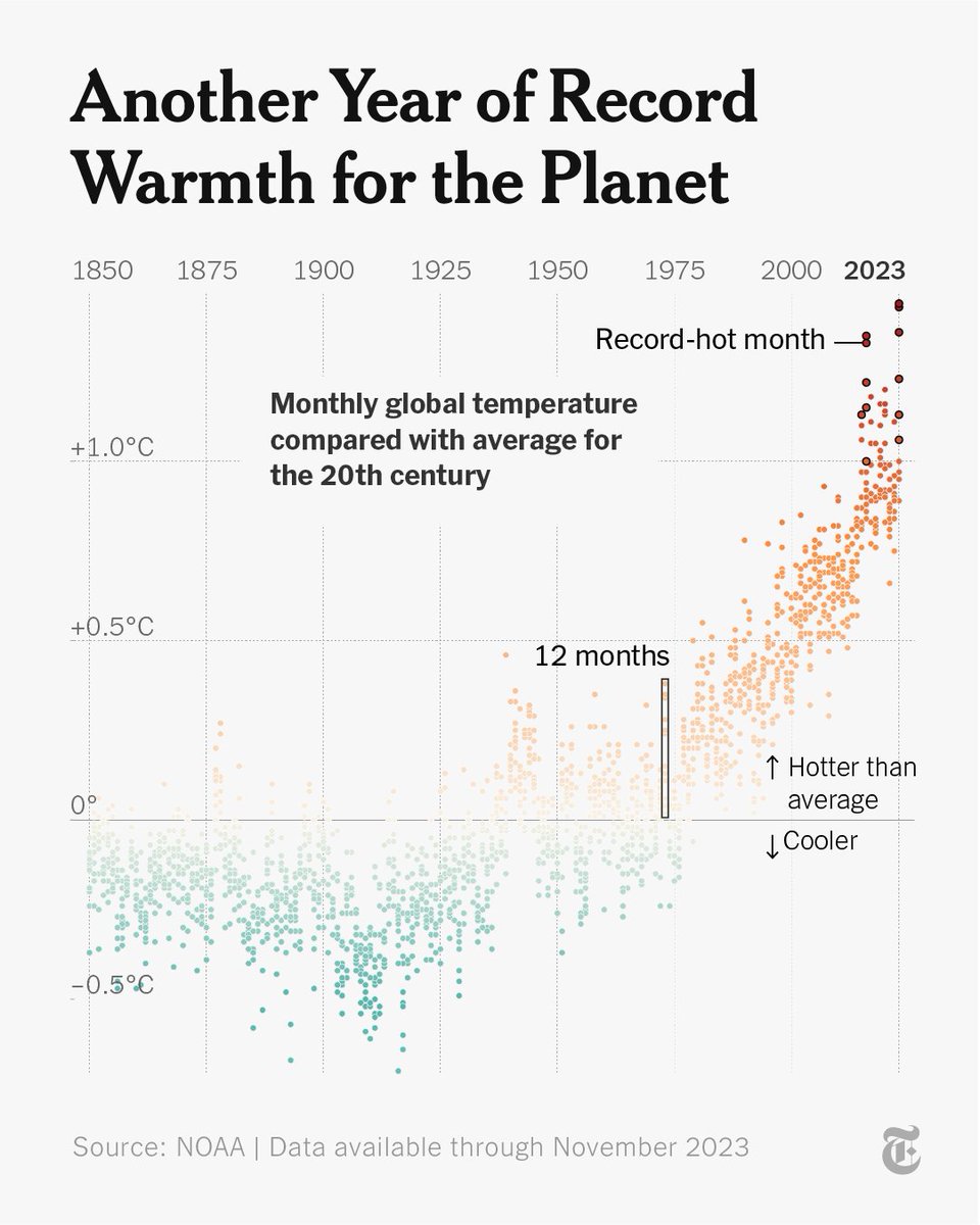 Earth is finishing up its warmest year in the past 174 years, and very likely the past 125,000. Scientists are trying to understand whether 2023’s off-the-charts heat is a sign that global warming is accelerating. nyti.ms/41An1hr