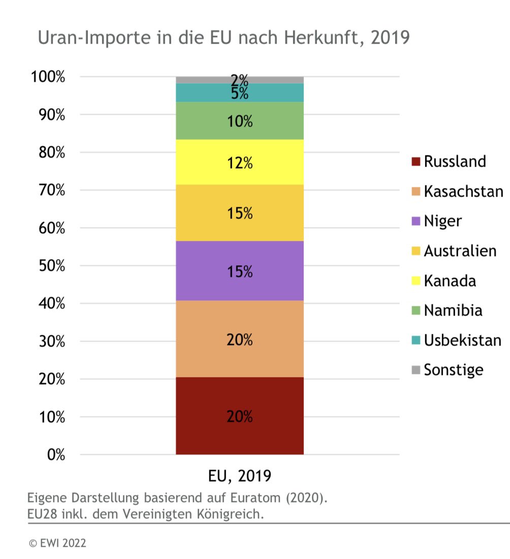 BMfWuT's tweet photo. Da immer wieder gern behauptet wird, das böse Uran käme nur aus Russland, hier der Beweis:

100% von 20% der Uran-Importe in die EU kamen aus Russland. 

Das können wir mathematisch beweisen. Wir stützen uns auf unsere extraordinären PISA-Mathematik-Ergebnisse. https://t.co/y88LpuiZLW