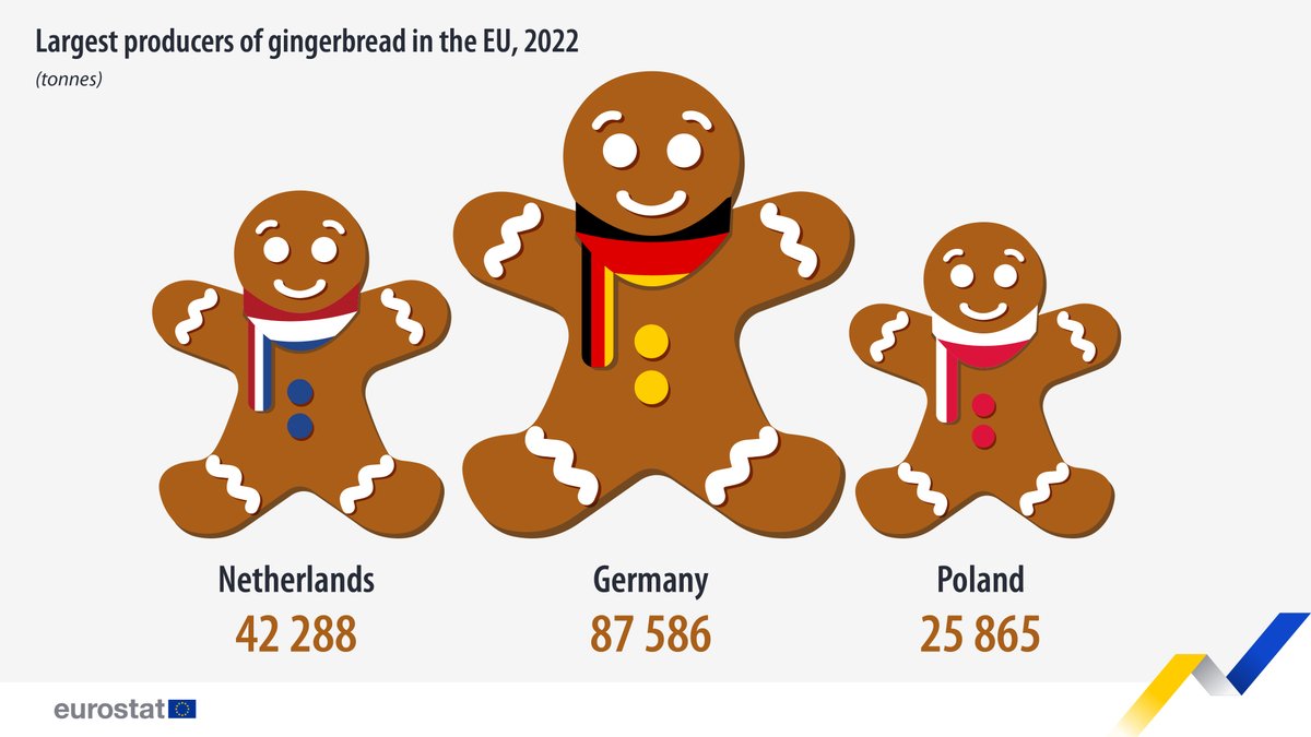 EU_Eurostat's tweet photo. 👩‍🍳👩‍🍳  In 2022,  🇩🇪Germany (87 586 tonnes), 🇳🇱the Netherlands (42 288 tonnes) and 🇵🇱Poland (25 865 tonnes) accounted for more than 73% of the total EU gingerbread production, which was around 213 000 tonnes.

What about your country❓  👉 https://t.co/bGsHezKfVg https://t.co/0NirOO4x9D