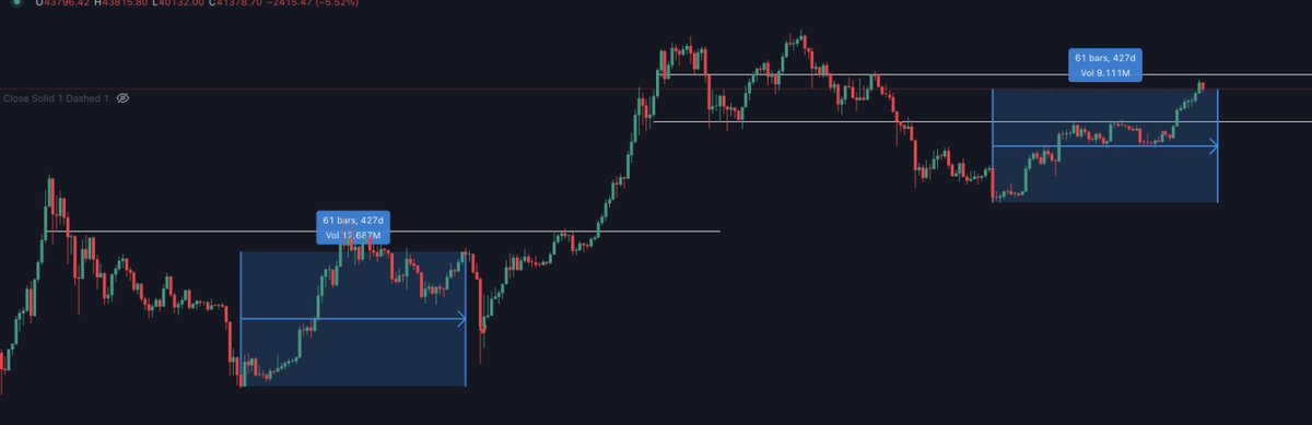 #BTC will crash on 9-10january📉📉📉
#ETF will be rejected or postponed.
This is all a trap👁️‍🗨️
When you calculate from previous bottom to covid high,just before the crash , you get 427 days.
You put now from our bottom 427 days and you get exact date of etf decision 9-10