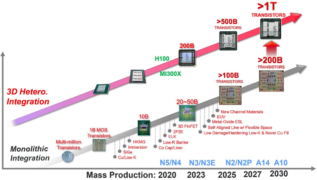 @TSMC charts a course to trillion-transistor chips, eyes 1nm monolithic chips with 200 billion transistors on a single piece of silicon. To meet that goal, the company reaffirmed that it is “working on 2nm-class N2 and N2P production nodes and 1.4nm-class A14 and 1nm-class A10…