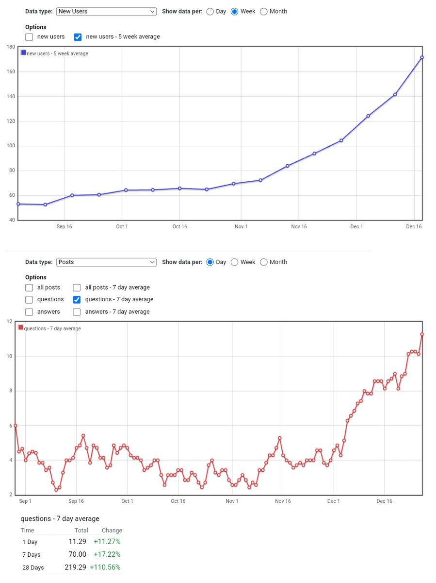 solana_devs's tweet image. Developer interest is growing dramatically on Solana

Let's welcome the new developer cohort out by answering their questions on StackExchange
