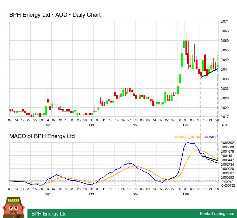 PenkeInvesting's tweet photo. I found you a MACD Bullish Hidden Divergence on the daily chart of BPH Energy Ltd.
$bph #bph #macd #bullish #divergence #au #xasx
https://t.co/hb1RNXT3TL https://t.co/Ady0rPPJRv
