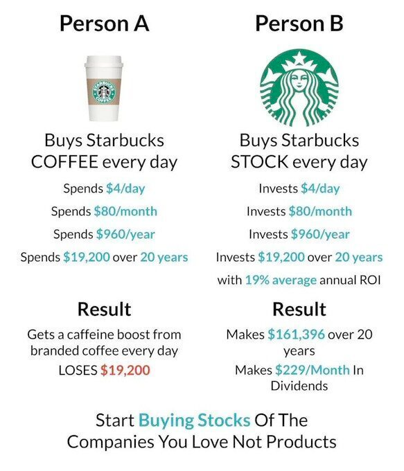 QCompounding's tweet photo. Investing versus spending

Are you an investor or a spender?

Investing is all about delayed gratification.

Imagine you have a magical money tree in your backyard. Every day, this tree grows shiny, golden coins. 

Now,  you have two choices: you can pick the coins every day as soon as they  appear, and you'll have a little bit of money to spend right away. 

This is like getting a treat or a toy every day.

But, there's another option. Instead of picking the coins right away, you can choose to leave them on the tree for a while. 

When you do this, something amazing happens. Those coins start to multiply and grow even more! 

So, if you wait for some time without picking the coins, you'll have a lot more money to spend later on.

Investing  is a bit like that second option. Investing is about being patient and  waiting for your money to grow, like waiting for those magical coins to  multiply on the tree. 

You want another example?

Person A:
- Spends $4/day on buying coffee at Starbucks
- Result: spends $19,200 (!) on buying coffee over 20 years

Person B:
- Invests $4/day in stocks of Starbucks
- Result: makes $161,396 over 20 years

The conclusion? 

Start buying stocks of the companies you love instead of their products