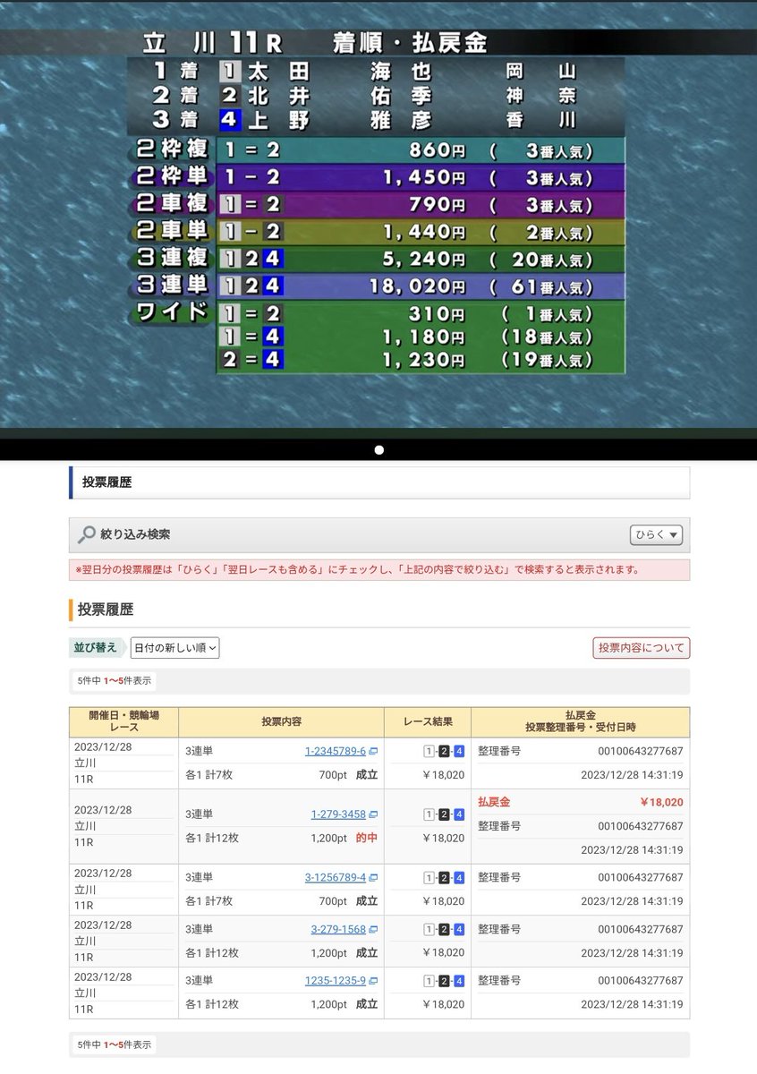 立川競輪11Ｒ　ヤンググランプリ2023　まんしゃけん
wm.st.keirin.jp/wm-keirin28/20…

優勝①太田海也さんとともに②北井佑季さんを讃えたい
最終２コーナー最後方→２センター７番手→２着
よく間に合ってくれた
4コーナーから坂口晃輔かとおもた（適当

①③⑨114.3倍が潰えて絶望→①②④180.2倍で歓喜