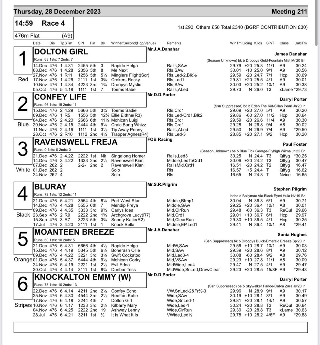 FOBRacing's tweet photo. Sure the Savills Chase is good but it’s not the most eagerly anticipated race of the day 

Ravenswell Freja makes her debut this afternoon @SwindonDogs https://t.co/MNpAT3Gi3E