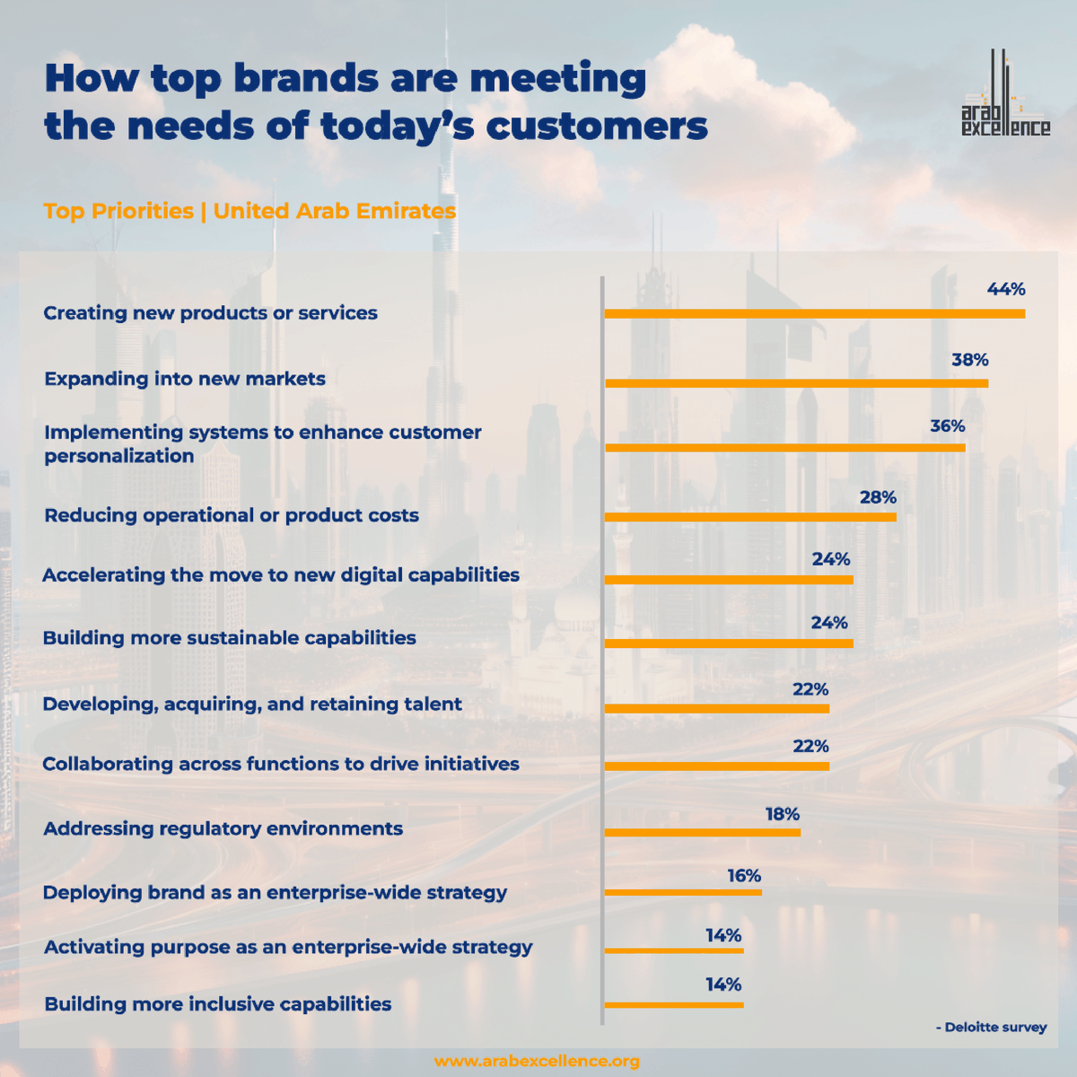 💡 Uncover the strategies behind top brands' customer success. What strategy do you find most impactful? 💬 Share your thoughts below, and let's exchange ideas!
#UAEBusiness #arabexcellence #UAE #BrandInnovations #CustomerConnection #BrandStrategies