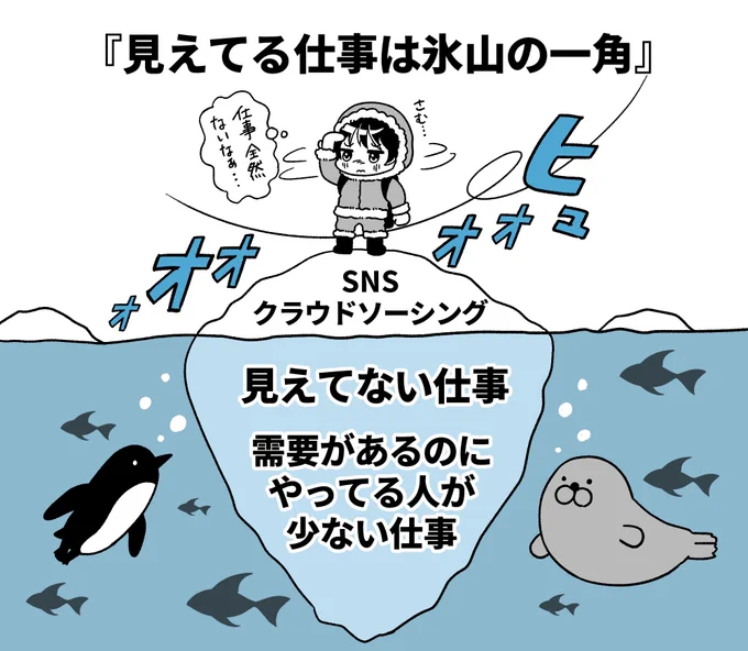 「見えてる仕事は氷山の一角」

今見てる部分から得られる情報って
案外少ないです💡

ついSNSやクラウドソーシングなど
見つけやすい募集に目が行きやすいし、

みんながやってることをそのまま
同じようにやってしまうと
競合が多くなってしまいます。

でも、すぐに見つけられる仕事って… 