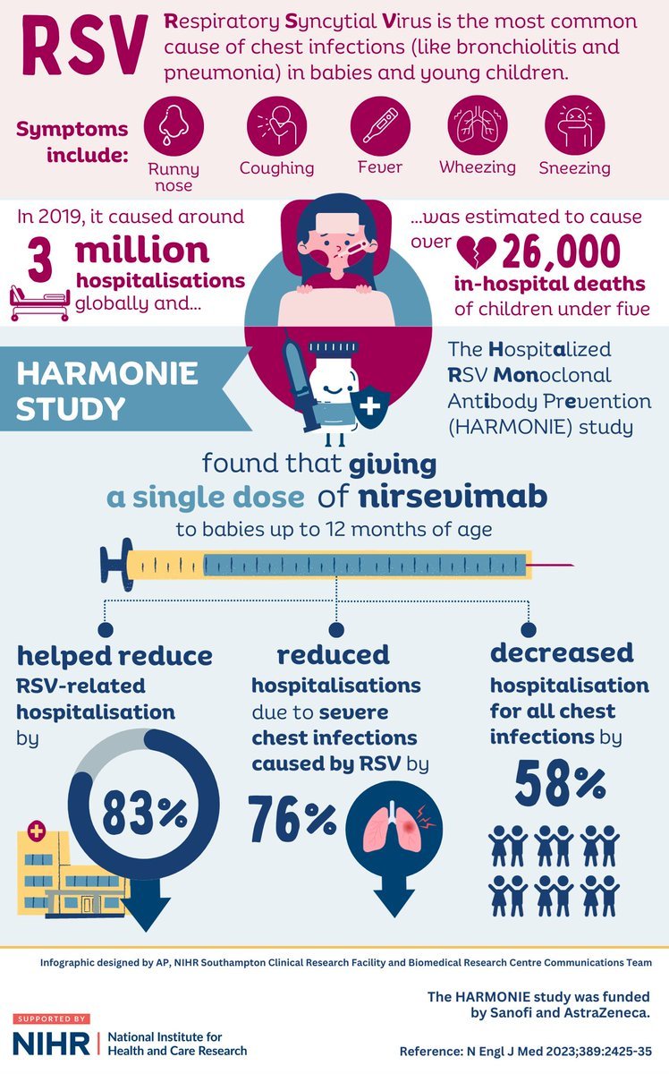 ✨ Baby admissions with common winter virus drop by 83.2% in a trial we have co-led on. Thank you to all who took part in the #HARMONIE study. This is crucial research, as RSV is a leading cause of infant hospitalisation. Well done all, including @SaulFaust & @katrinacathie 👏