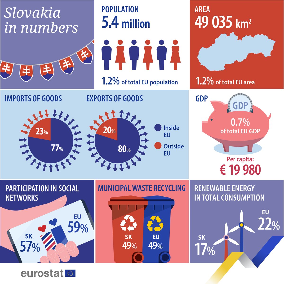 EU_Eurostat's tweet photo. Happy National Day, 🇸🇰 Slovakia❗ https://t.co/OKQTNhgm7s
