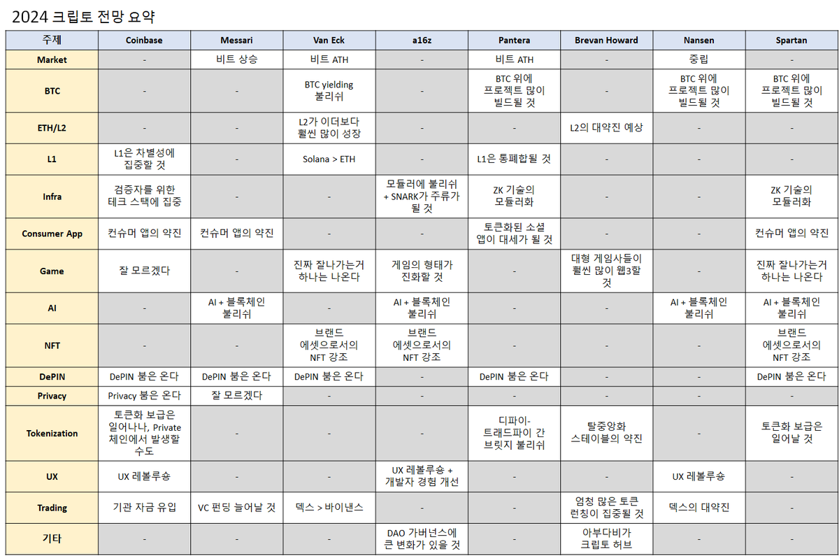 2024년 크립토 전망을 한번 모아봤습니다.

a16z 같이 테크 전반을 훑은 경우는 크립토 부분만 가져왔고, 메사리처럼 그냥 크립토 전방위에 대해 코멘트한 경우는 따로 강조한 부분만 넣었습니다.

압축하는 과정에서 많은 왜곡이 있을 수 있으니 자세한 내용은 본문을 직접 보시길 추천드립니다.