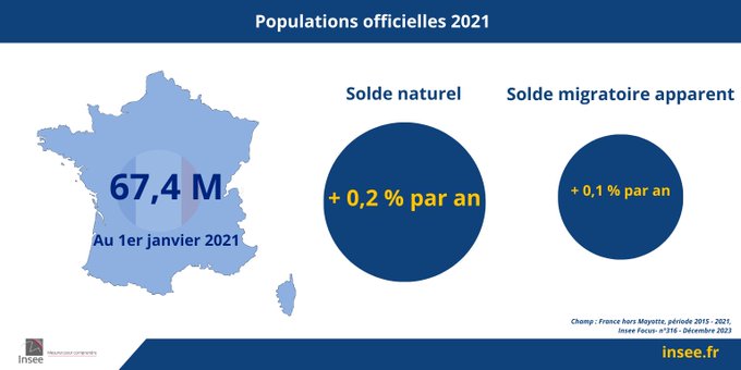 Populations officielles 2021 

67,4 millions de personnes vivent en France hors Mayotte au 1er janvier 2021
Solde naturel : + 0,2 % par an
Solde migratoire apparent : + 0,1 % par an

Champ : France hors Mayotte, période 2015 - 2021
Insee Focus - n°316 - Décembre 2023