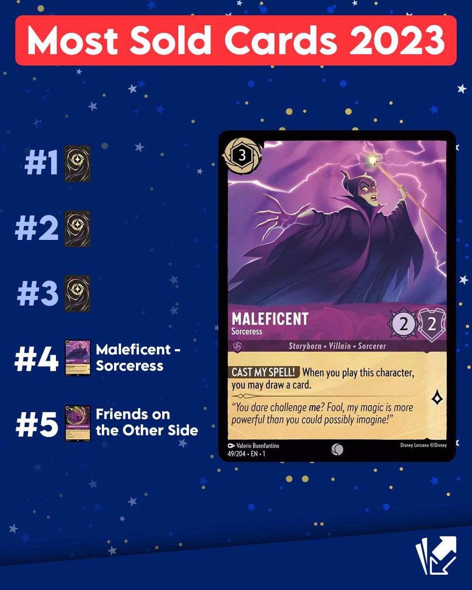 DoDane_Cati's tweet photo. 4eme carte la plus vendu sur cardmarket ! Pas étonnant une des meilleur carte Lorcana et très abordable ! 
Des pronostics pour le podium ?
Moi je verrais bien Fée clochette, Kuzco et Soyez prête ! 
.
@DisneyLorcana @cardmarketdlc 
#lorcana #lorcanatcg #disney #disneylorcana https://t.co/rSojuJfliG