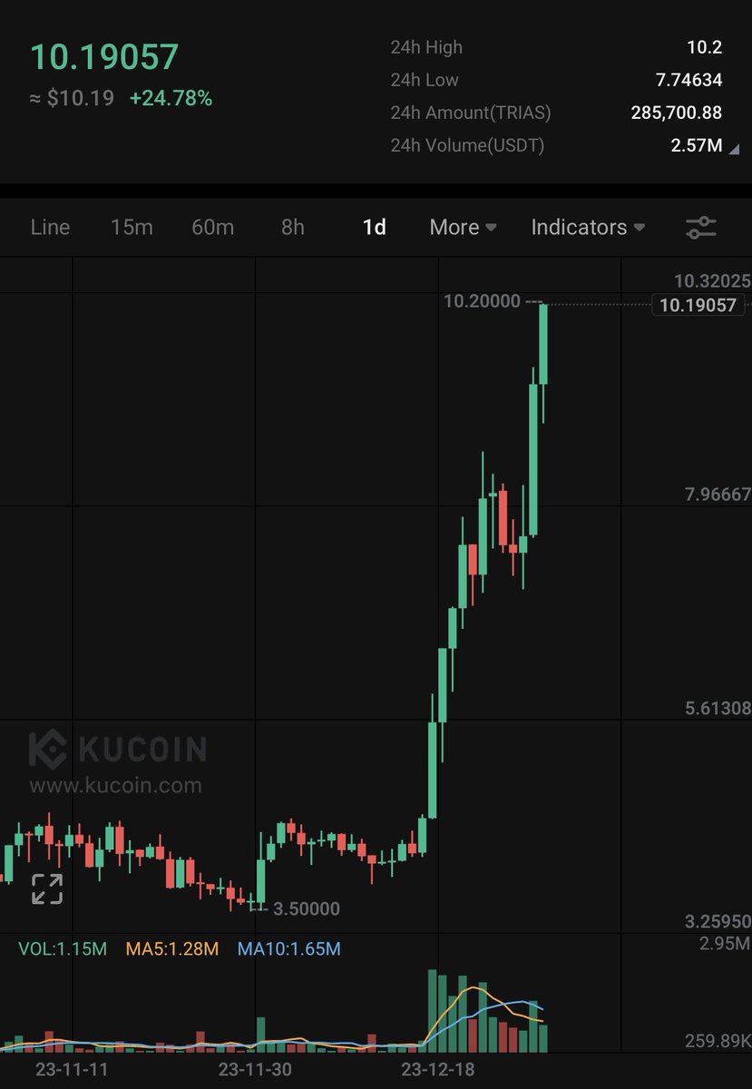 crypto__pita's tweet photo. Did you miss riding $KAS, $INJ, $SOL ?
Don’t sleep on $TRIAS which just blasted past $10 ! 100million market cap, this is a true gem worth triple digits in ‘24… if you think it jumped too much already look at what happened to the 3 I mentioned after they cleared key resistance! https://t.co/aLgDXsu3d1