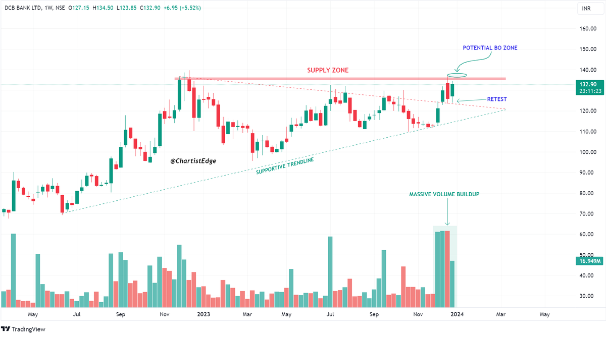 6. DCBBANK (WTF)

•Potential breakout chart
•Ascending triangle pattern
•Overall trading in HH-HL formation
•Massive volume buildup near the breakout zone