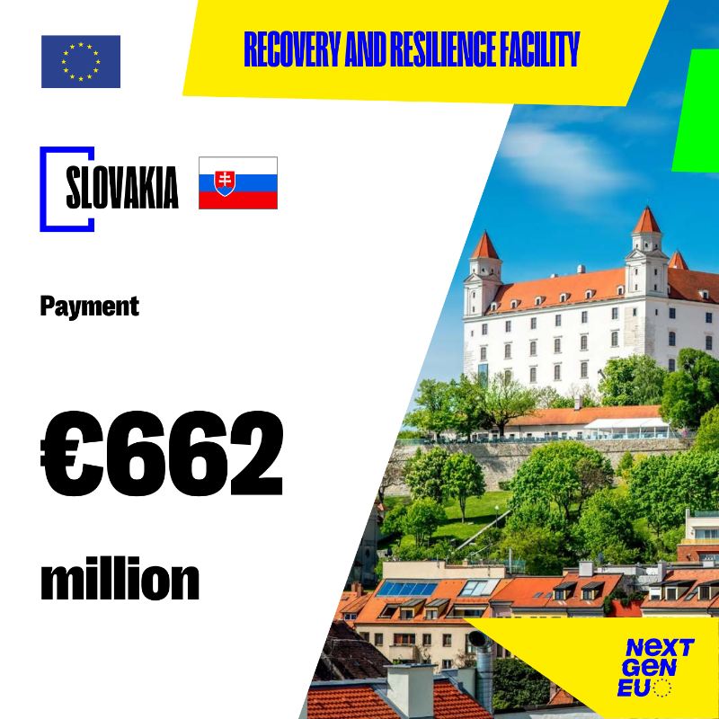 ecfin's tweet photo. #NextGenerationEU: The @EU_Commission has disbursed the third payment of €662 million to 🇸🇰 Slovakia under the Recovery and Resilience Facility.

Slovakia 🇸🇰 has fulfilled 27 milestones and targets from its national recovery plan. 👏
