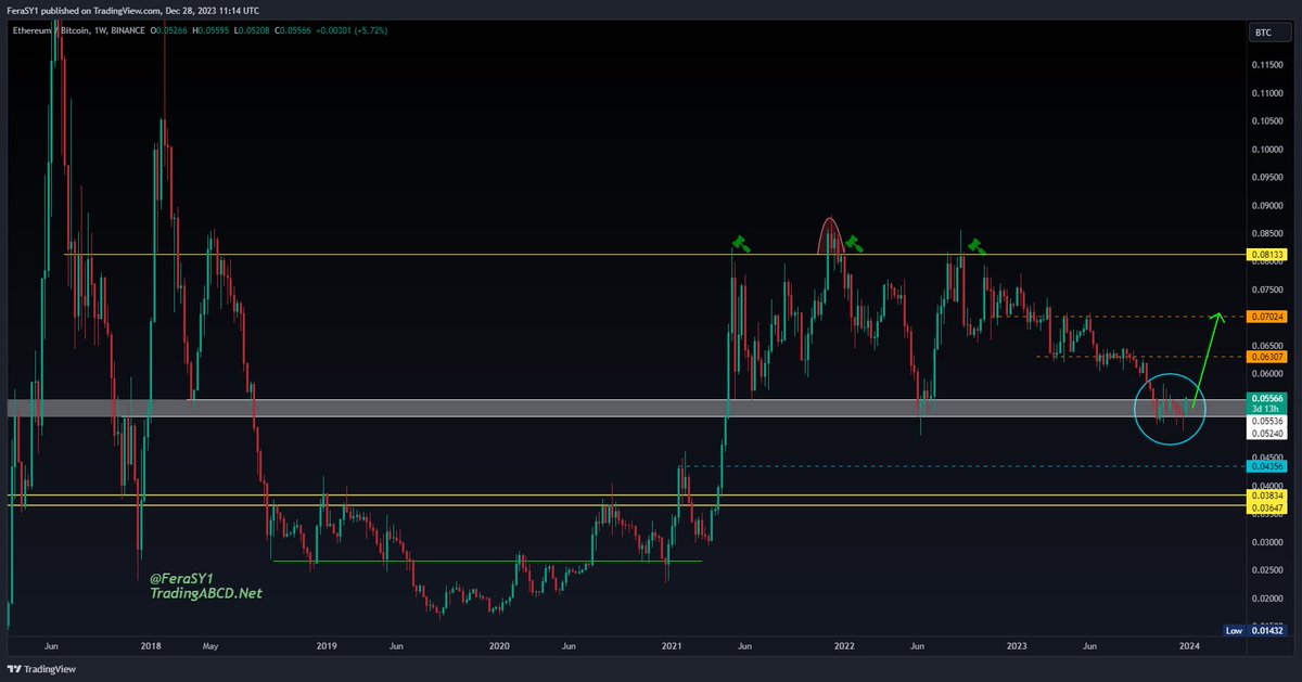 CryptoFeras's tweet photo. #ETHBTC 
update2

this is looking ready now 
liquidity taken, stops triggered, #bullish engulfing is ongoing

a weekly close above 0.0560 means we get it teleported so fast✍️

#Ethereum $ETHBTC $ETH https://t.co/eT1Ke1CpAG