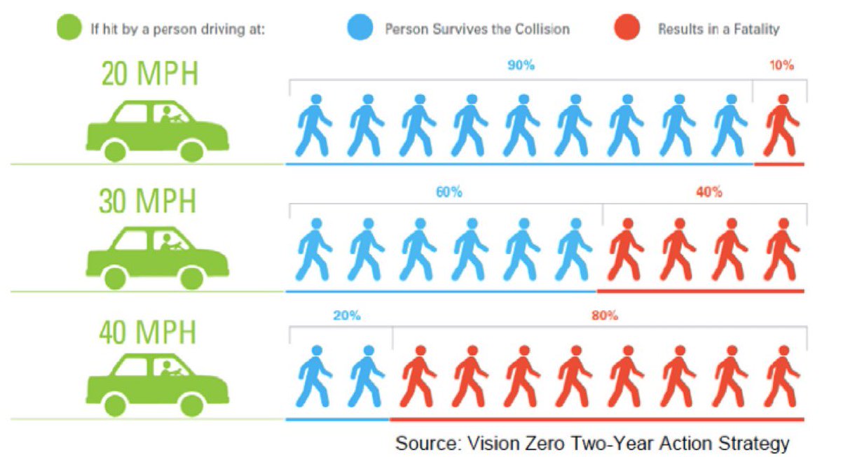 alunjohn's tweet photo. What is it about the 20mph limit that people dislike so much?

At 30mph a child stands a 20% chance of being killed. At 20mph it is 2 - 3%.  

It’s all about that “me society”. https://t.co/c42TExSYpJ