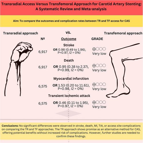 AshuJadhav (@ashupjadhav) on Twitter photo Transradial Access Versus Transfemoral Approach for Carotid Artery Stenting: A Systematic Review and Meta‐Analysis | Stroke: Vascular and Interventional Neurology ahajournals.org/doi/full/10.11… <a href="/StrokeAHA_ASA/">Stroke AHA/ASA</a> <a href="/SVINJournal/">Stroke: Vascular and Interventional Neurology</a> <a href="/svinsociety/">SVIN</a> Transradial Access Versus Transfemoral Approach for Carotid Artery Stenting: A Systematic Review and Meta‐Analysis | Stroke: Vascular and Interventional Neurology ahajournals.org/doi/full/10.11… <a href="/StrokeAHA_ASA/">Stroke AHA/ASA</a> <a href="/SVINJournal/">Stroke: Vascular and Interventional Neurology</a> <a href="/svinsociety/">SVIN</a>