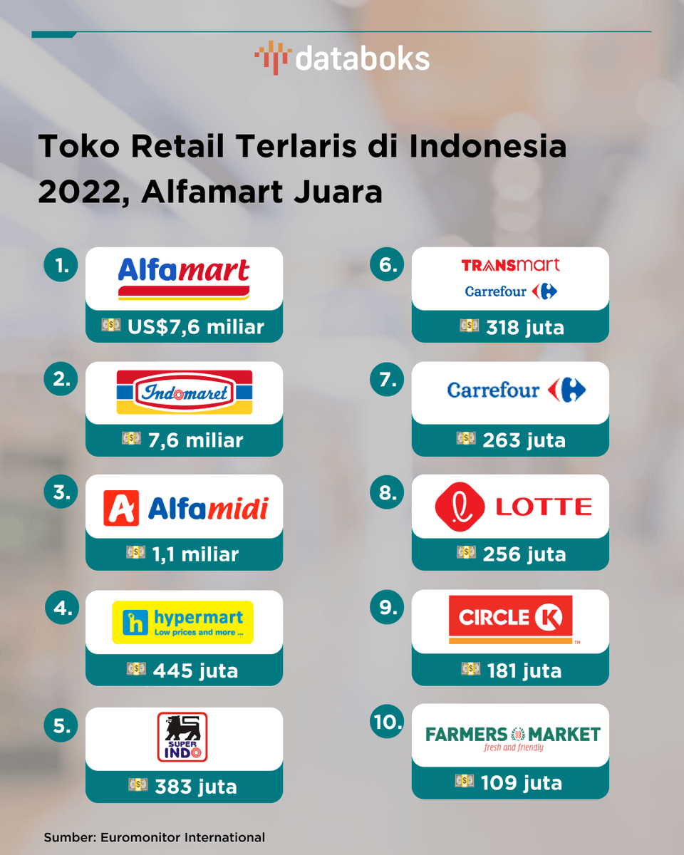 Tahun 2022 Omset Indomaret 117 Triliun.

17x lipat diatas supermarket besar kaya Hypermart, Lotte, Carrefour dll.
Omset supermarket2 tsb ketika digabungin pun masih belom bisa ngalahin Indomaret.

Gimana ya strategi Indomaret ini? Dan berapa biaya franchisenya?

Utas~